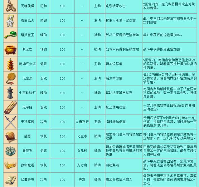 梦幻西游法宝都有哪些 所有法宝一览