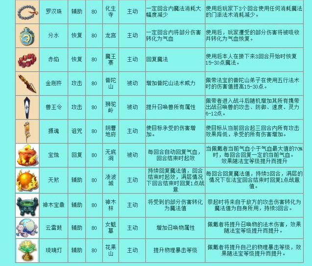 梦幻西游法宝都有哪些 所有法宝一览