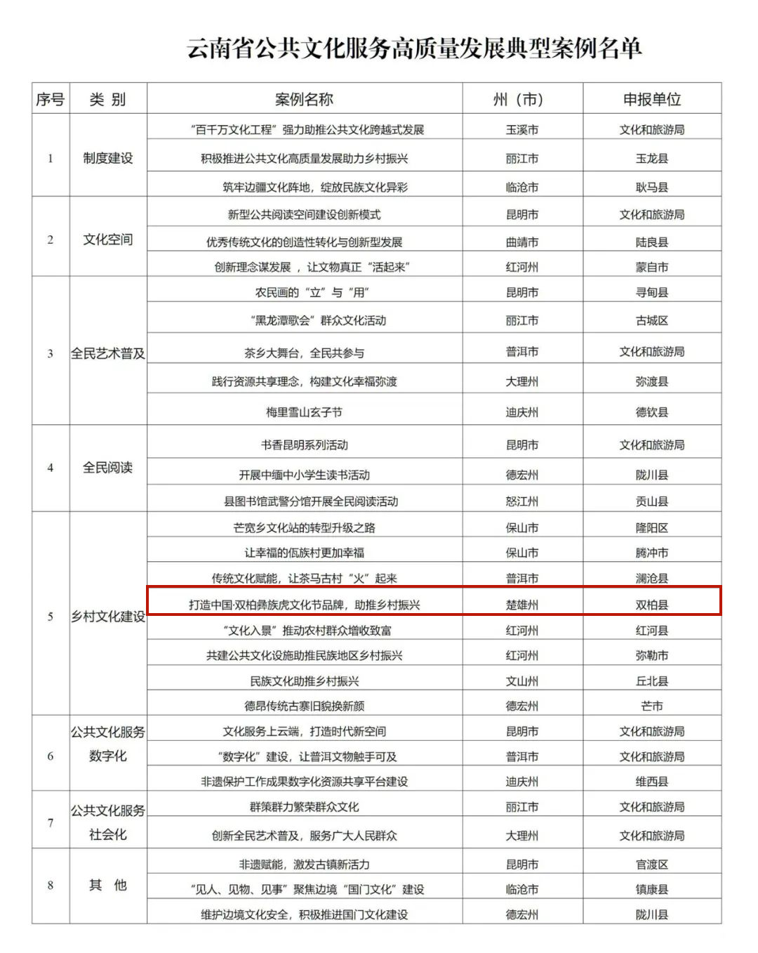 喜讯！楚雄州这个项目公布为云南省公共文化服务高质量发