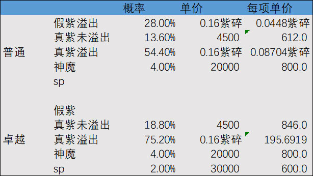 剑与远征紫碎与大紫碎收益怎么样 收益分析