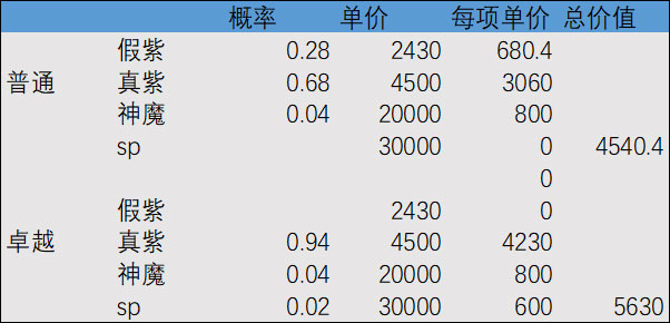 剑与远征紫碎与大紫碎收益怎么样 收益分析