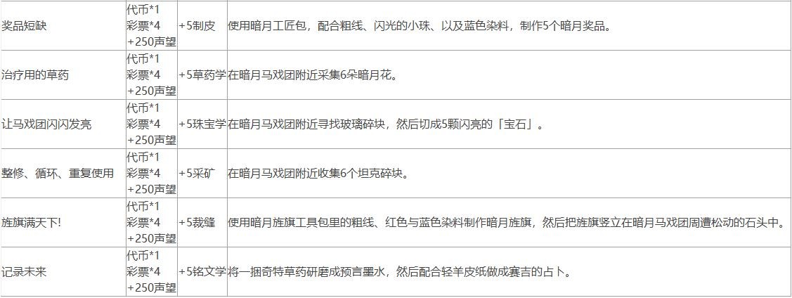 魔兽世界10.0暗月马戏团声望任务怎么做 10.0暗月马戏团全声望任务攻略