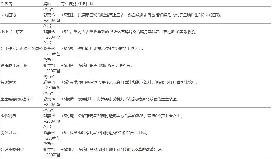 魔兽世界10.0暗月马戏团声望任务怎么做 10.0暗月马戏团全声望任务攻略
