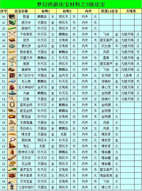 梦幻西游法宝合成怎么操作 法宝合成方法介绍