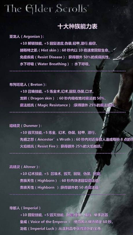 上古卷轴5种族选哪个好 种族选择介绍