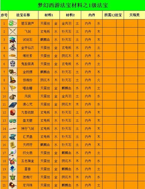 梦幻西游法宝合成怎么操作 法宝合成方法介绍