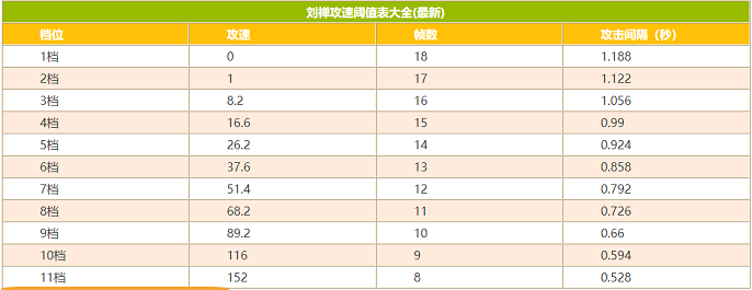 王者荣耀刘禅攻速阈值2023是多少 刘禅攻速阈值表2023分享