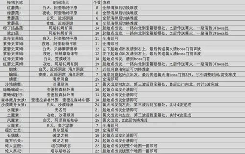 玛娜希斯回响每日委托快速刷怪地图一览
