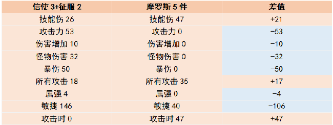 超激斗梦境幻影装备符文卡*
推荐攻略