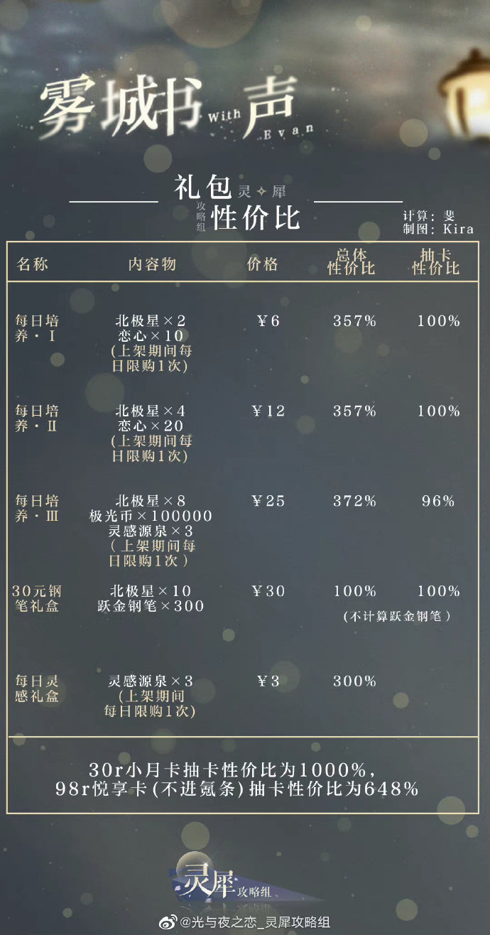 光与夜之恋雾城书声礼包怎么样 雾城书声礼包购买建议