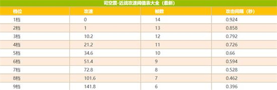 王者荣耀司空震攻速阈值2023是多少 王者荣耀司空震攻速阈值表2023分享