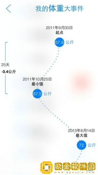 瘦身旅程