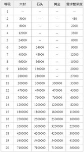 重返帝国城镇中心各等级升级需求材料有哪些