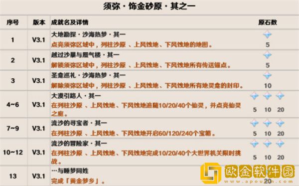 原神3.1版本隐藏成就有哪些