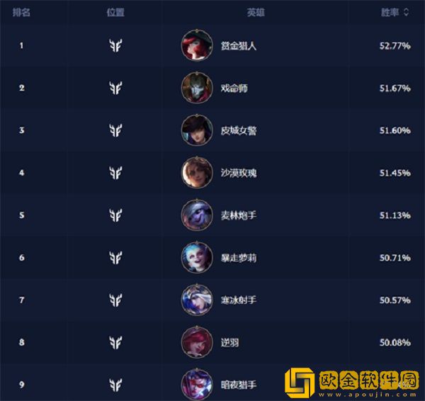 英雄联盟手游各路胜率最高的英雄是谁