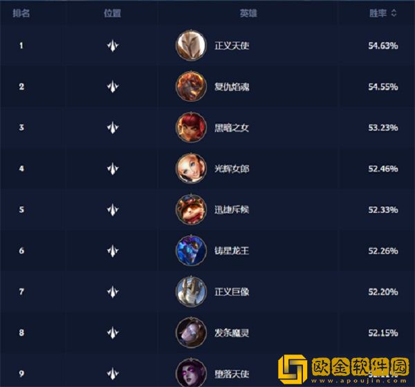 英雄联盟手游各路胜率最高的英雄是谁