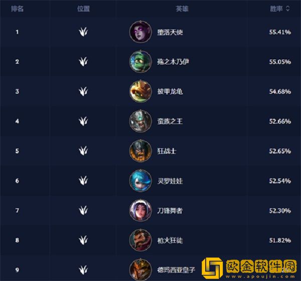 英雄联盟手游各路胜率最高的英雄是谁