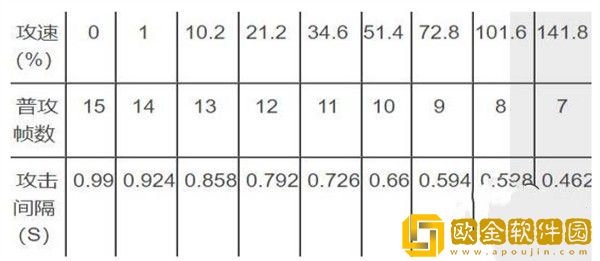 王者荣耀狄仁杰攻速阈值是多少-王者荣耀狄仁杰攻速阈值一览表