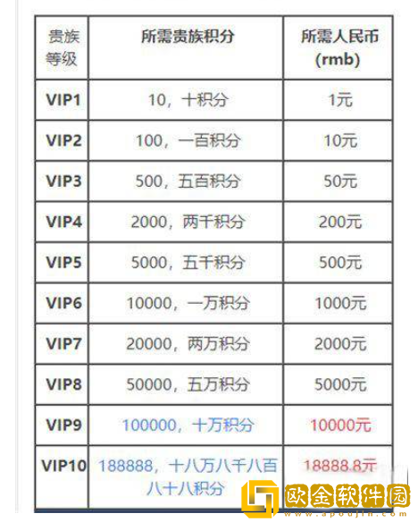 王者荣耀v10要充多少钱2022-王者荣耀v10价格等级表2022