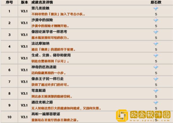 原神3.1版本隐藏成就有哪些-原神3.1版本隐藏成就介绍