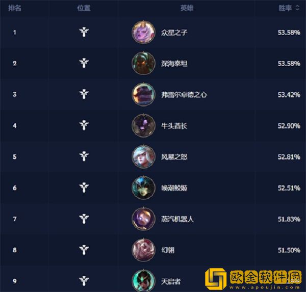 英雄联盟手游各路胜率最高的英雄是谁