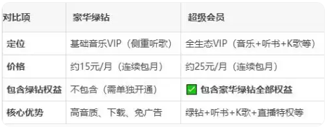 qq音乐绿钻和超级会员区别